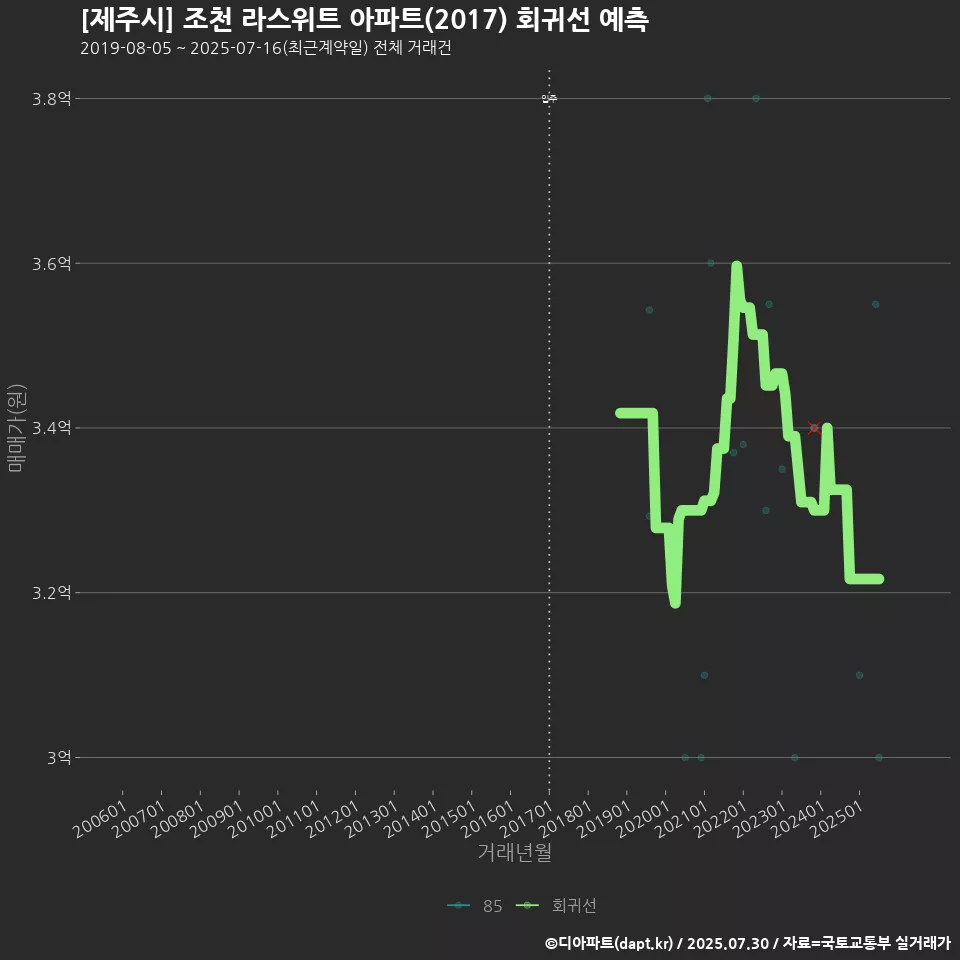 [제주시] 조천 라스위트 아파트(2017) 회귀선 예측