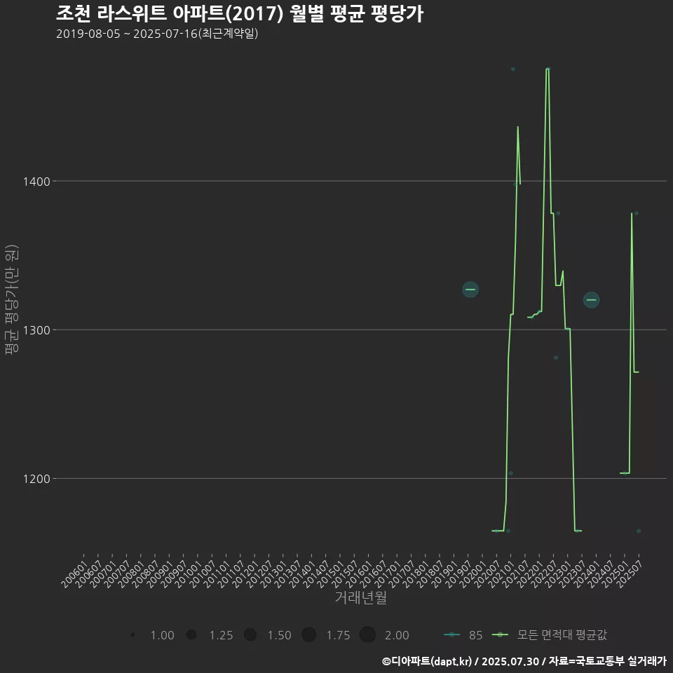 조천 라스위트 아파트(2017) 월별 평균 평당가
