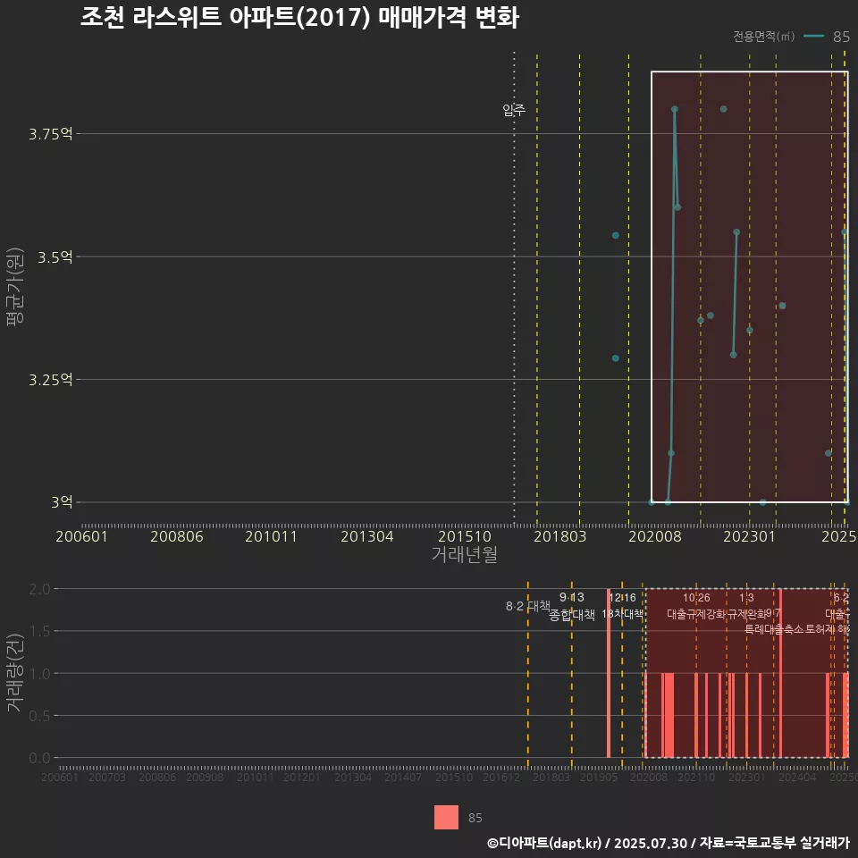 조천 라스위트 아파트(2017) 매매가격 변화