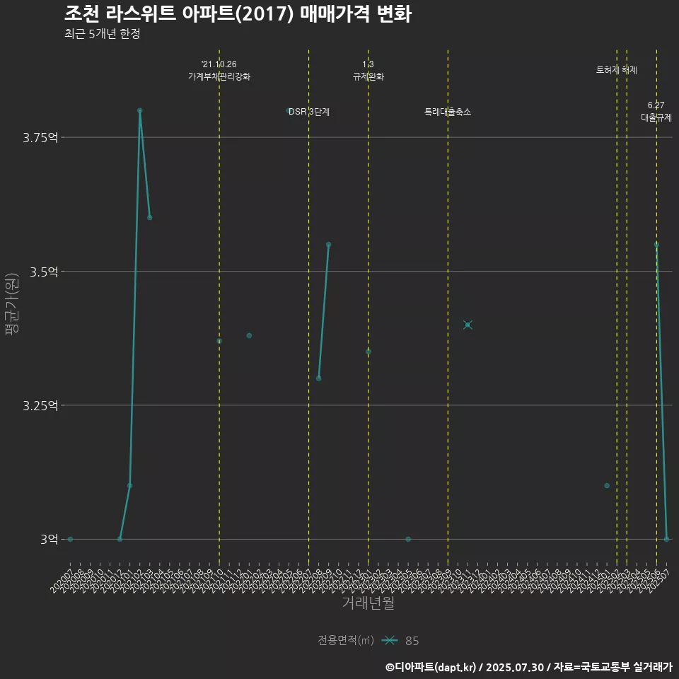 조천 라스위트 아파트(2017) 매매가격 변화