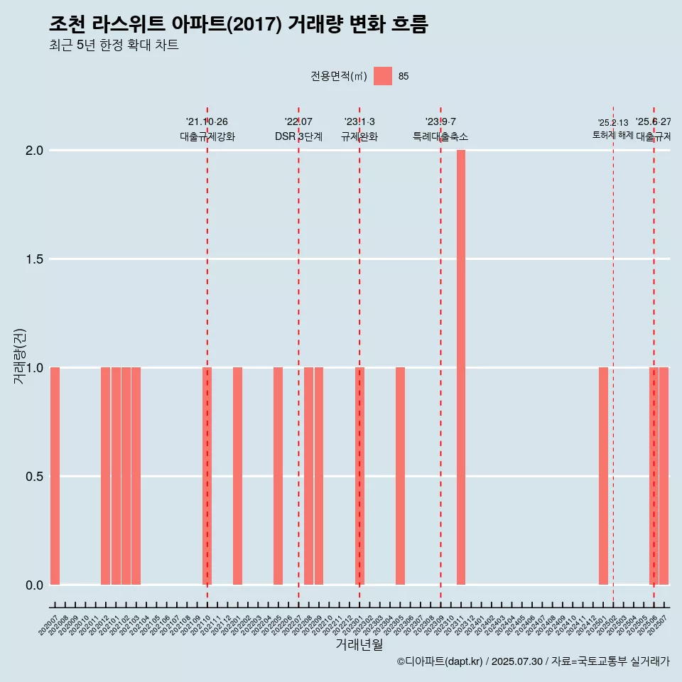 조천 라스위트 아파트(2017) 거래량 변화 흐름