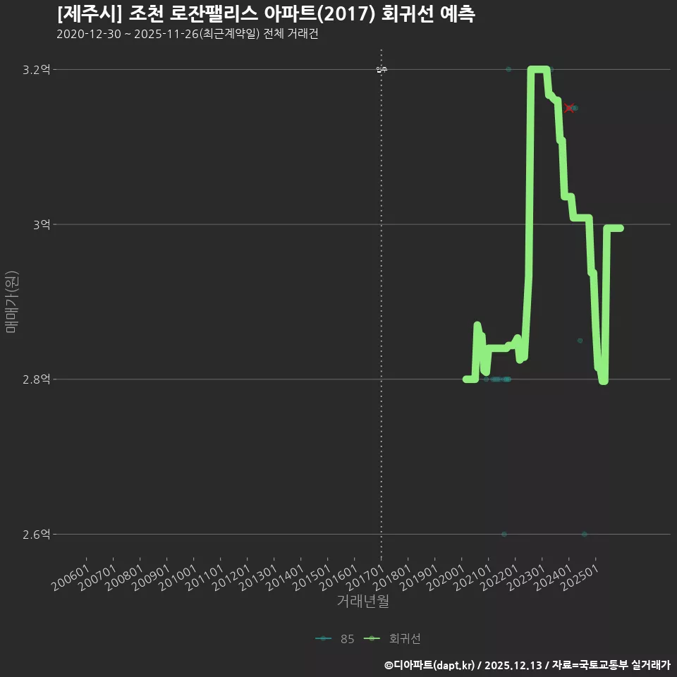 [제주시] 조천 로잔팰리스 아파트(2017) 회귀선 예측