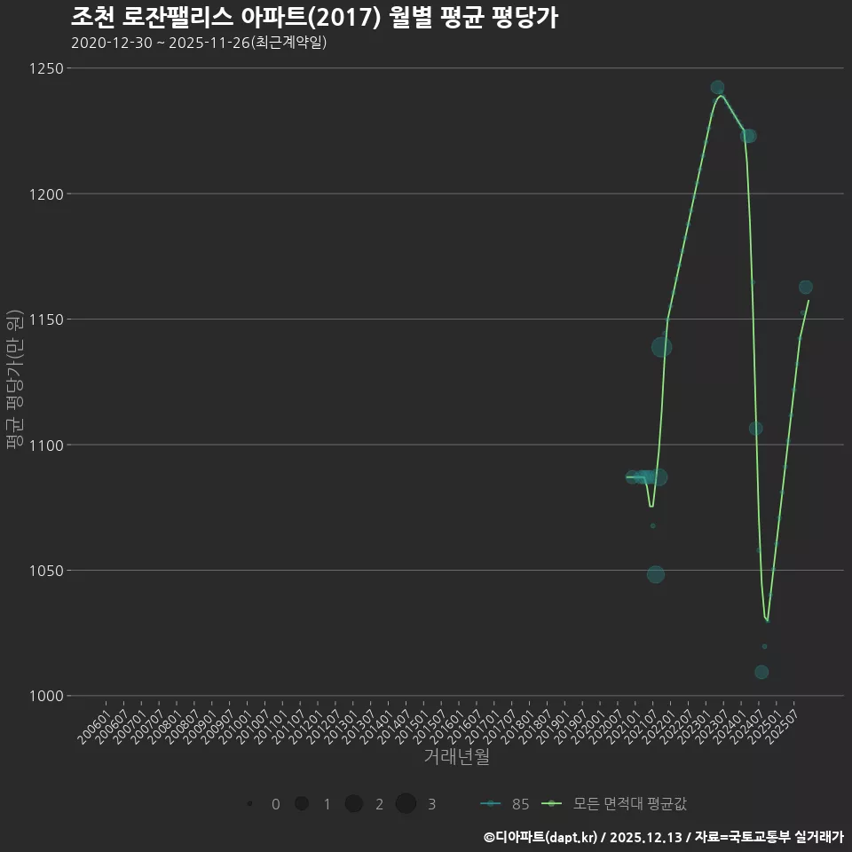 조천 로잔팰리스 아파트(2017) 월별 평균 평당가