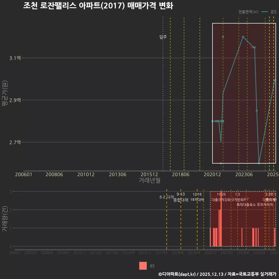 조천 로잔팰리스 아파트(2017) 매매가격 변화