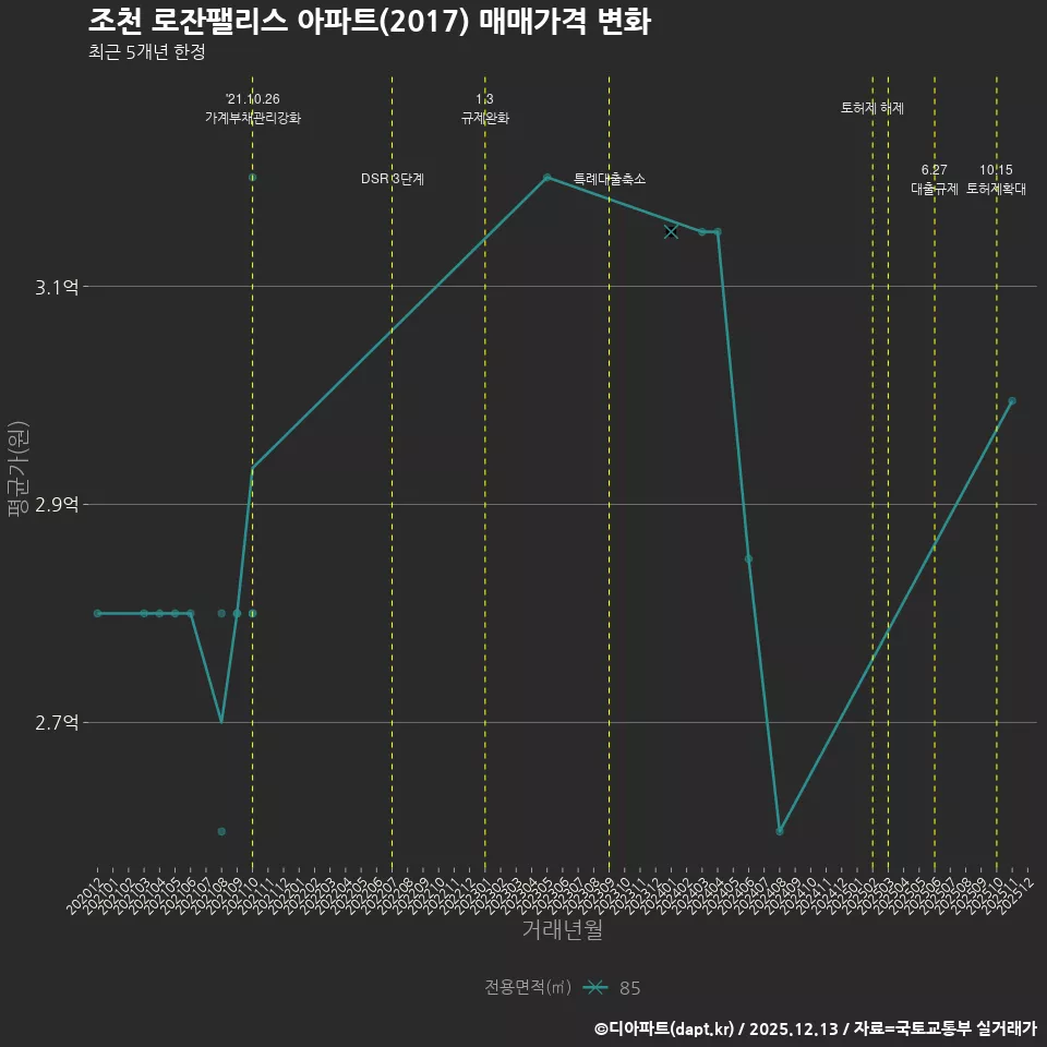 조천 로잔팰리스 아파트(2017) 매매가격 변화