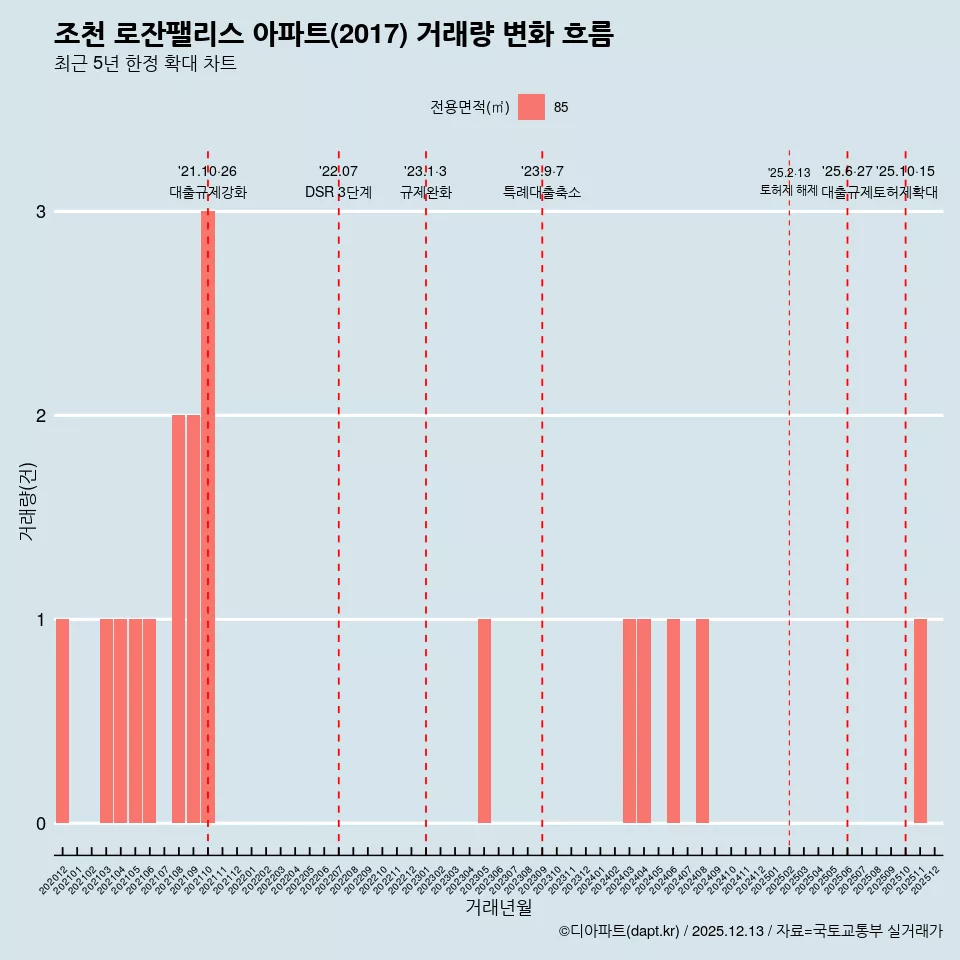 조천 로잔팰리스 아파트(2017) 거래량 변화 흐름