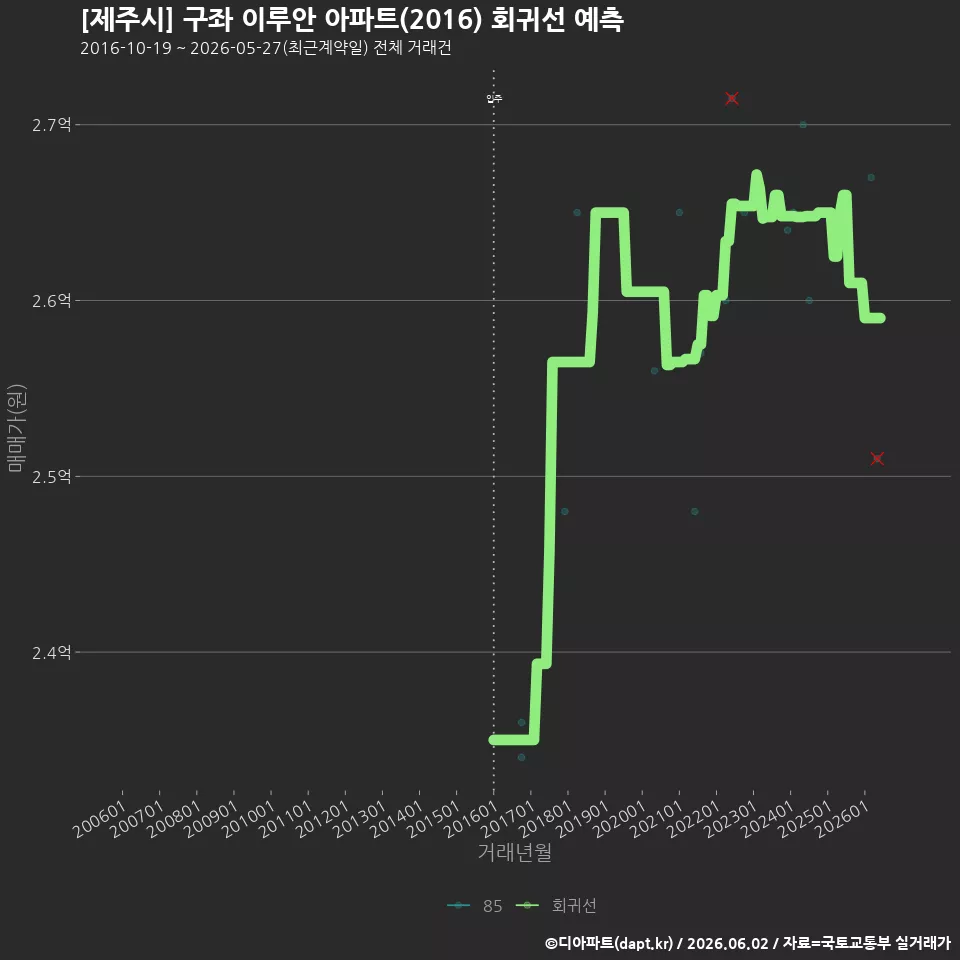 [제주시] 구좌 이루안 아파트(2016) 회귀선 예측