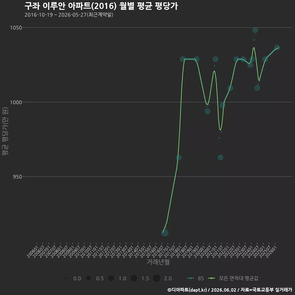구좌 이루안 아파트(2016) 월별 평균 평당가