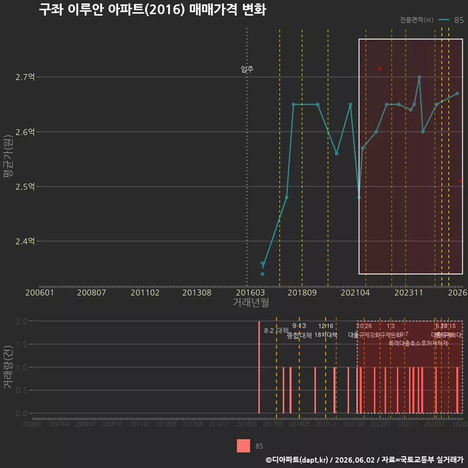 구좌 이루안 아파트(2016) 매매가격 변화