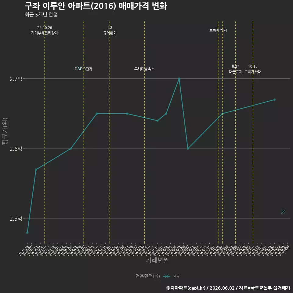 구좌 이루안 아파트(2016) 매매가격 변화