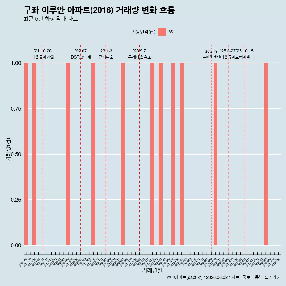 구좌 이루안 아파트(2016) 거래량 변화 흐름