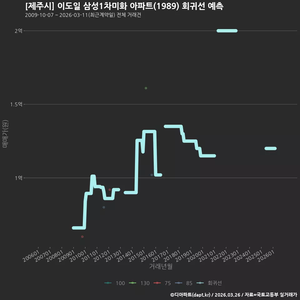 [제주시] 이도일 삼성1차미화 아파트(1989) 회귀선 예측