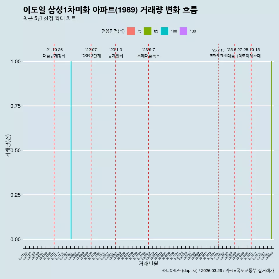 이도일 삼성1차미화 아파트(1989) 거래량 변화 흐름