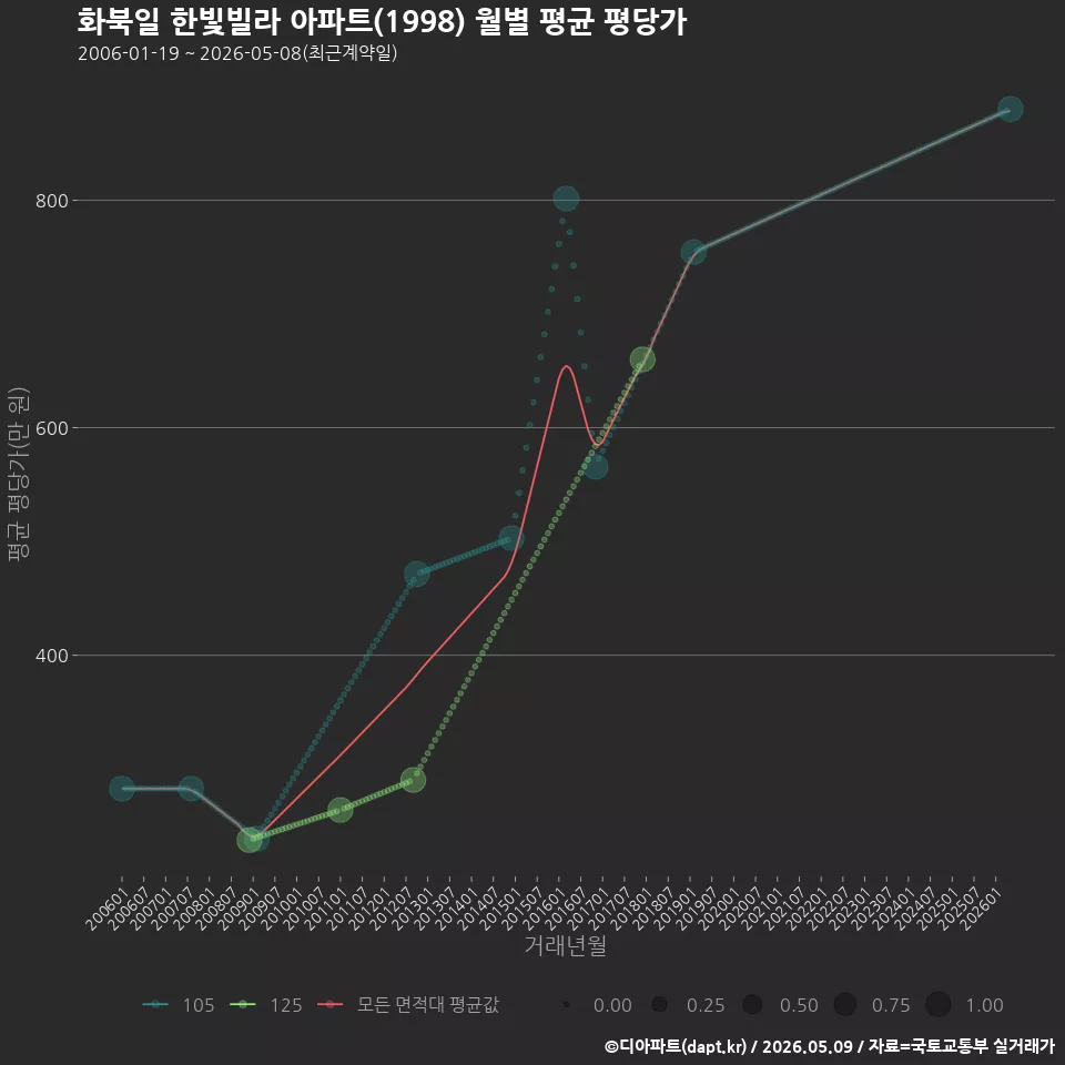 화북일 한빛빌라 아파트(1998) 월별 평균 평당가