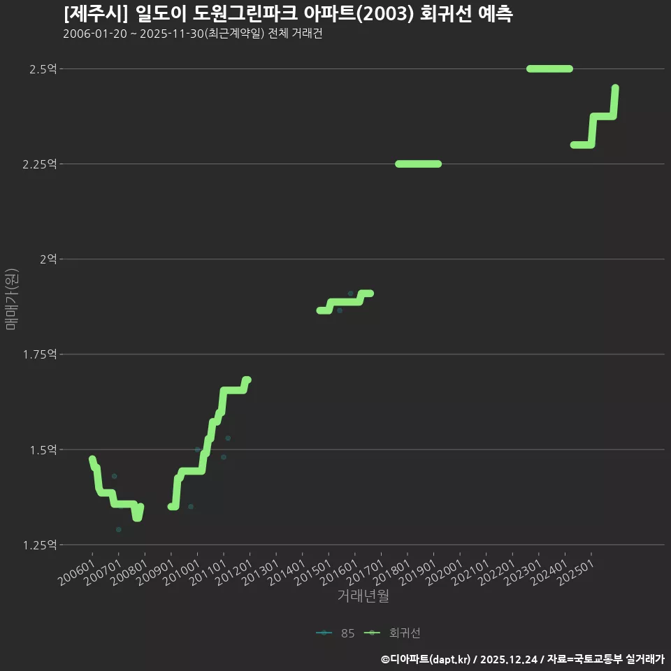 [제주시] 일도이 도원그린파크 아파트(2003) 회귀선 예측