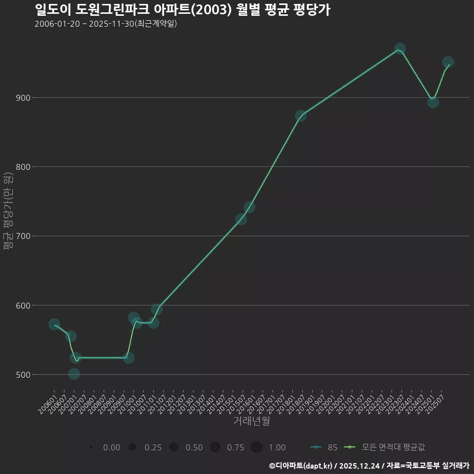 일도이 도원그린파크 아파트(2003) 월별 평균 평당가
