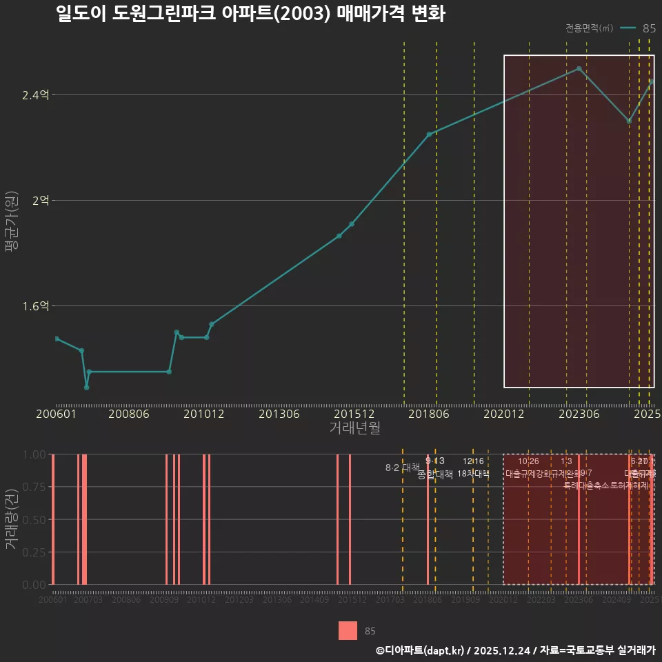 일도이 도원그린파크 아파트(2003) 매매가격 변화