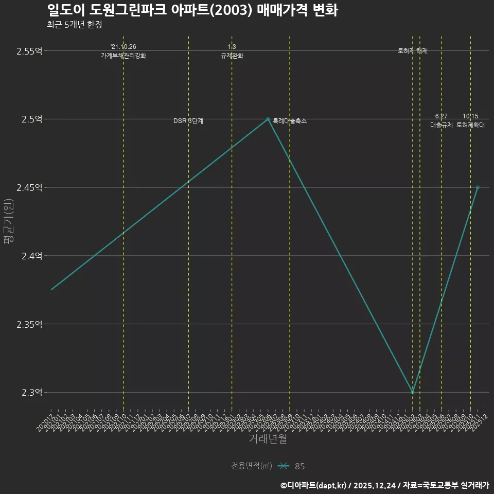 일도이 도원그린파크 아파트(2003) 매매가격 변화
