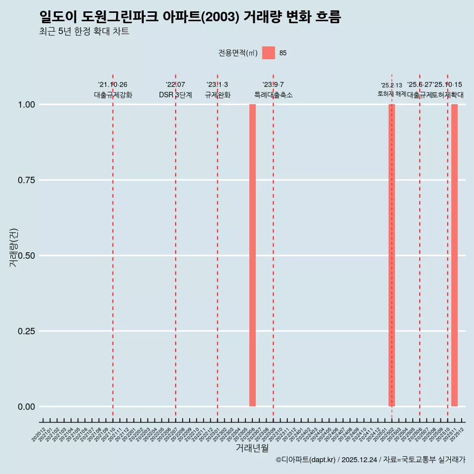 일도이 도원그린파크 아파트(2003) 거래량 변화 흐름