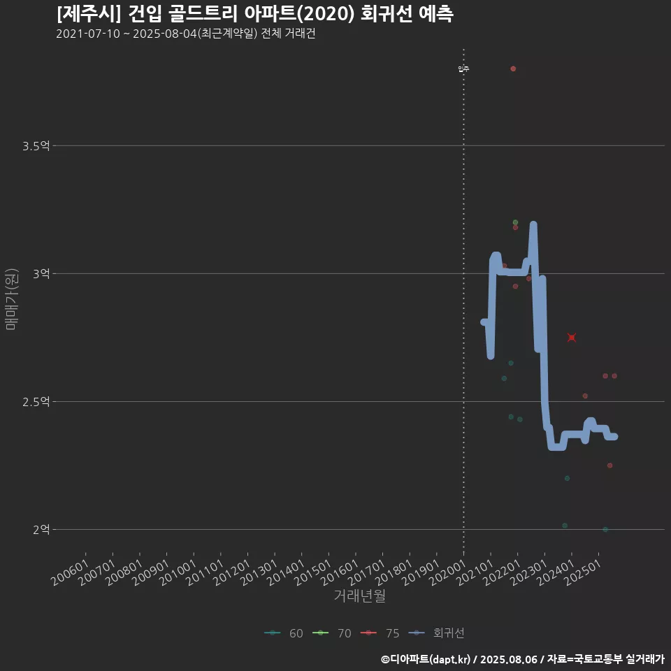 [제주시] 건입 골드트리 아파트(2020) 회귀선 예측