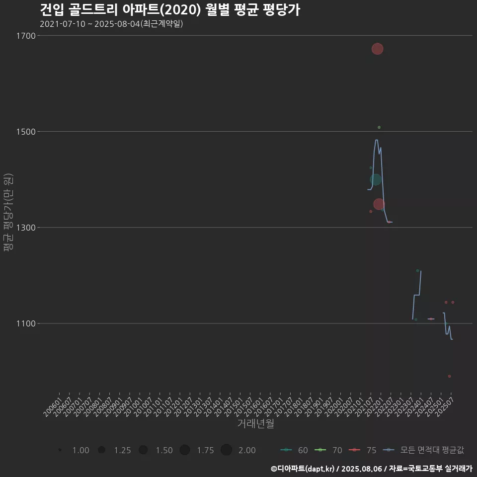 건입 골드트리 아파트(2020) 월별 평균 평당가