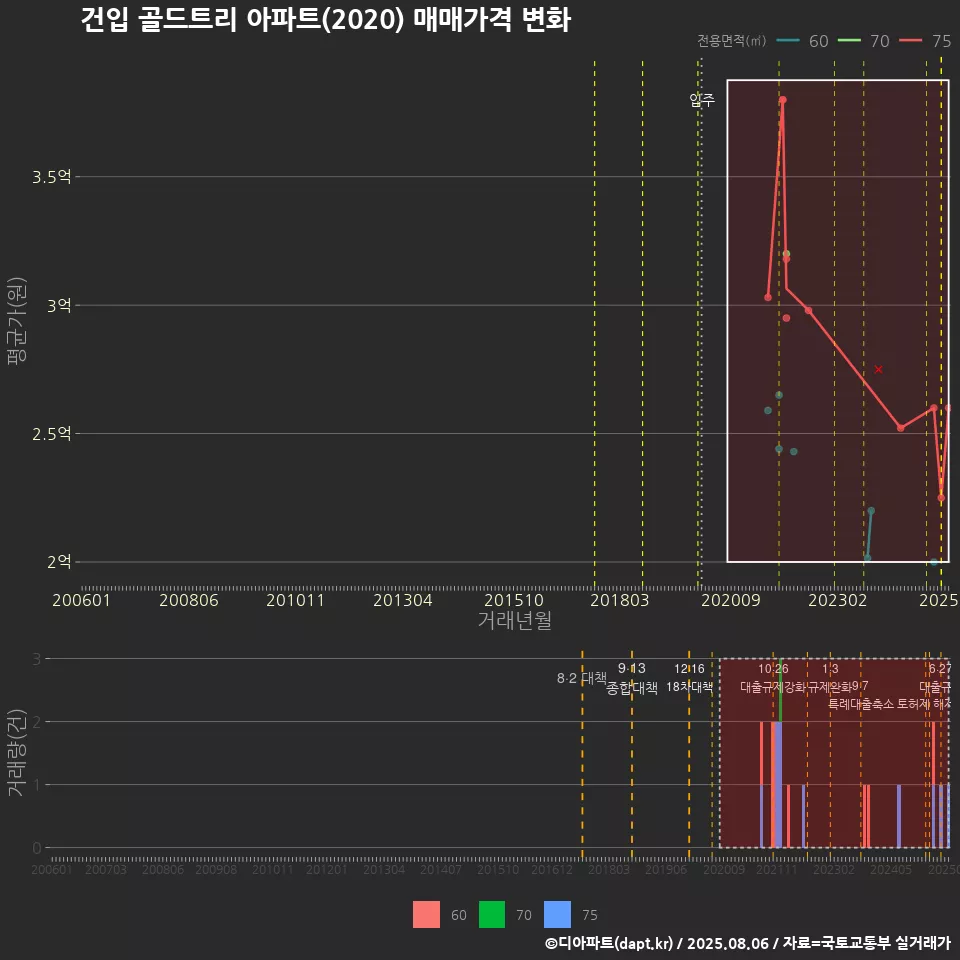 건입 골드트리 아파트(2020) 매매가격 변화