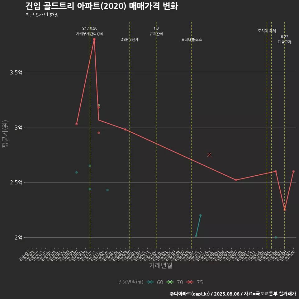 건입 골드트리 아파트(2020) 매매가격 변화