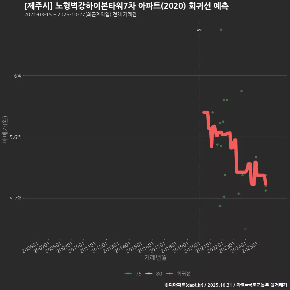 [제주시] 노형벽강하이본타워7차 아파트(2020) 회귀선 예측