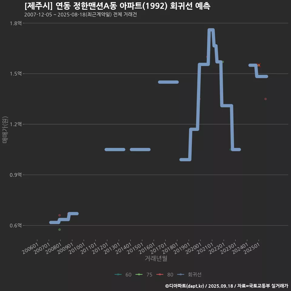[제주시] 연동 정한맨션A동 아파트(1992) 회귀선 예측