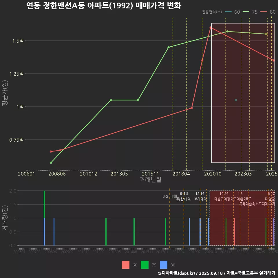 연동 정한맨션A동 아파트(1992) 매매가격 변화