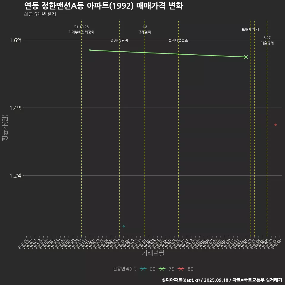 연동 정한맨션A동 아파트(1992) 매매가격 변화
