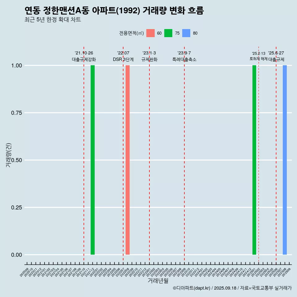 연동 정한맨션A동 아파트(1992) 거래량 변화 흐름