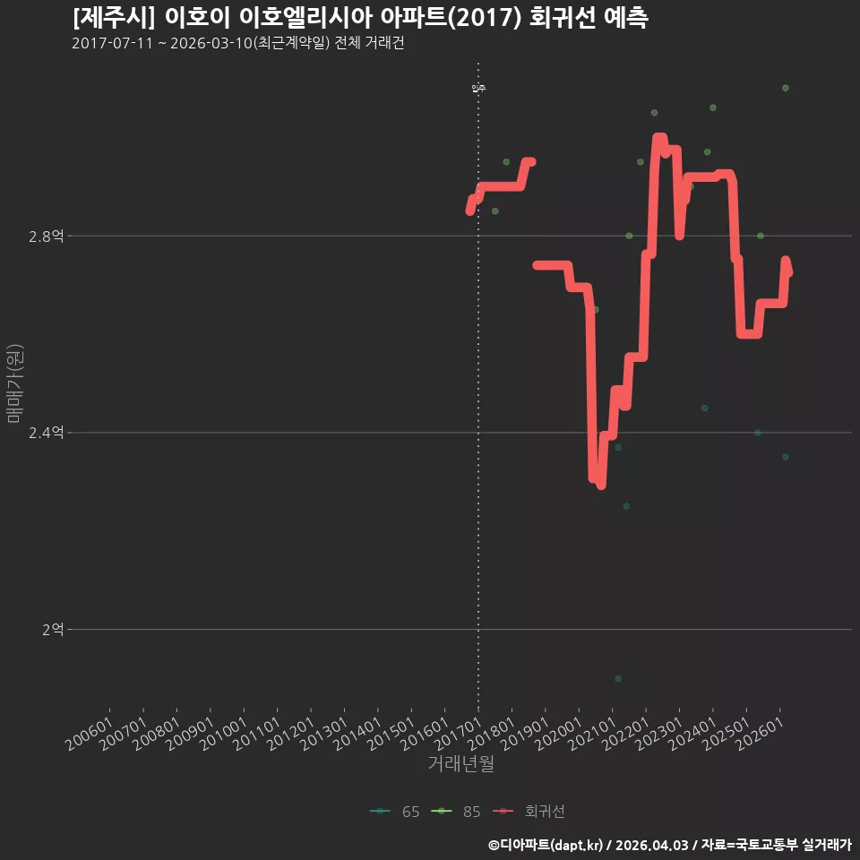 [제주시] 이호이 이호엘리시아 아파트(2017) 회귀선 예측