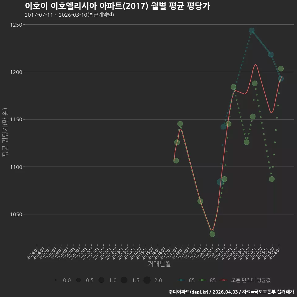 이호이 이호엘리시아 아파트(2017) 월별 평균 평당가
