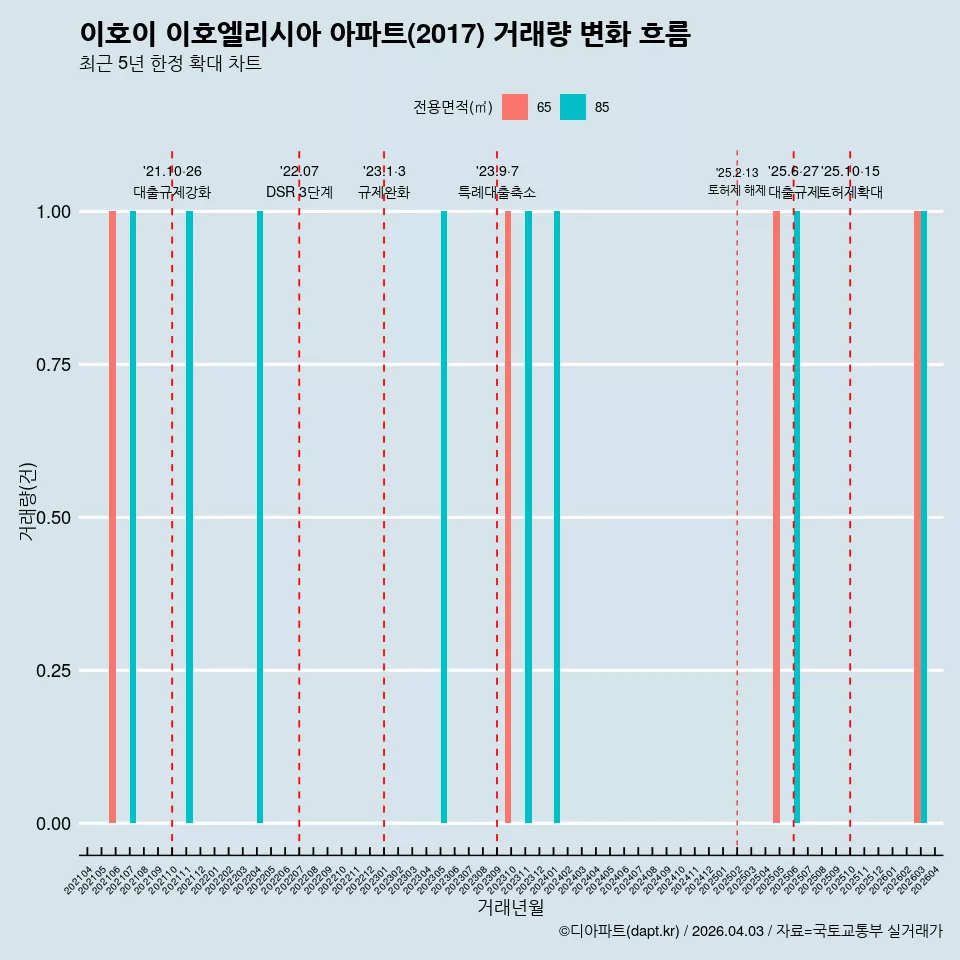 이호이 이호엘리시아 아파트(2017) 거래량 변화 흐름