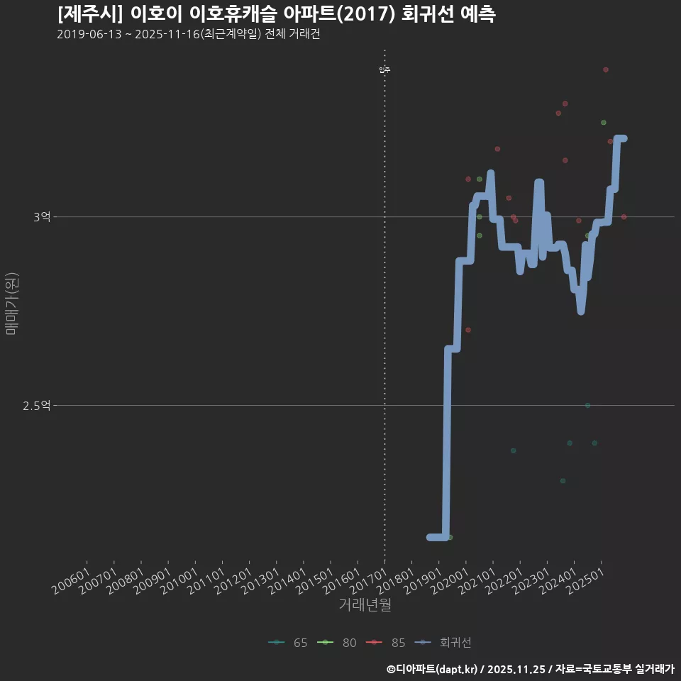 [제주시] 이호이 이호휴캐슬 아파트(2017) 회귀선 예측