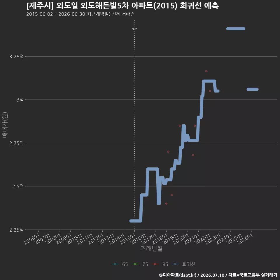 [제주시] 외도일 외도해든빌5차 아파트(2015) 회귀선 예측