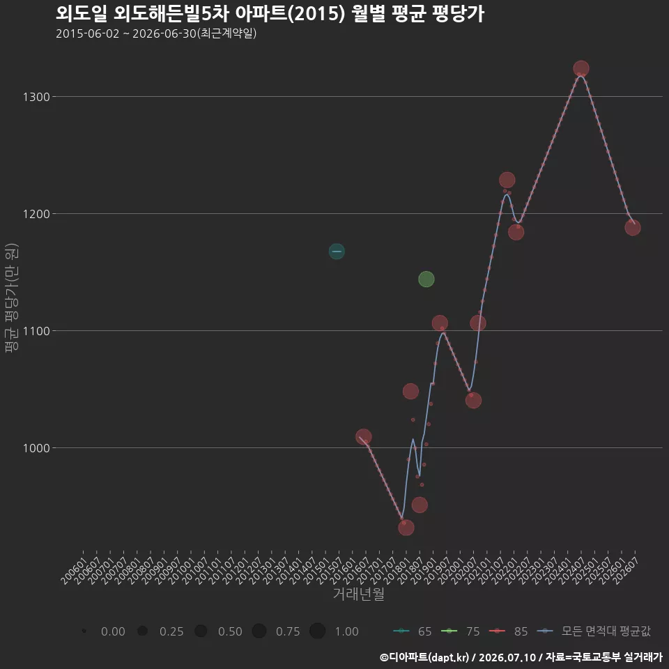 외도일 외도해든빌5차 아파트(2015) 월별 평균 평당가