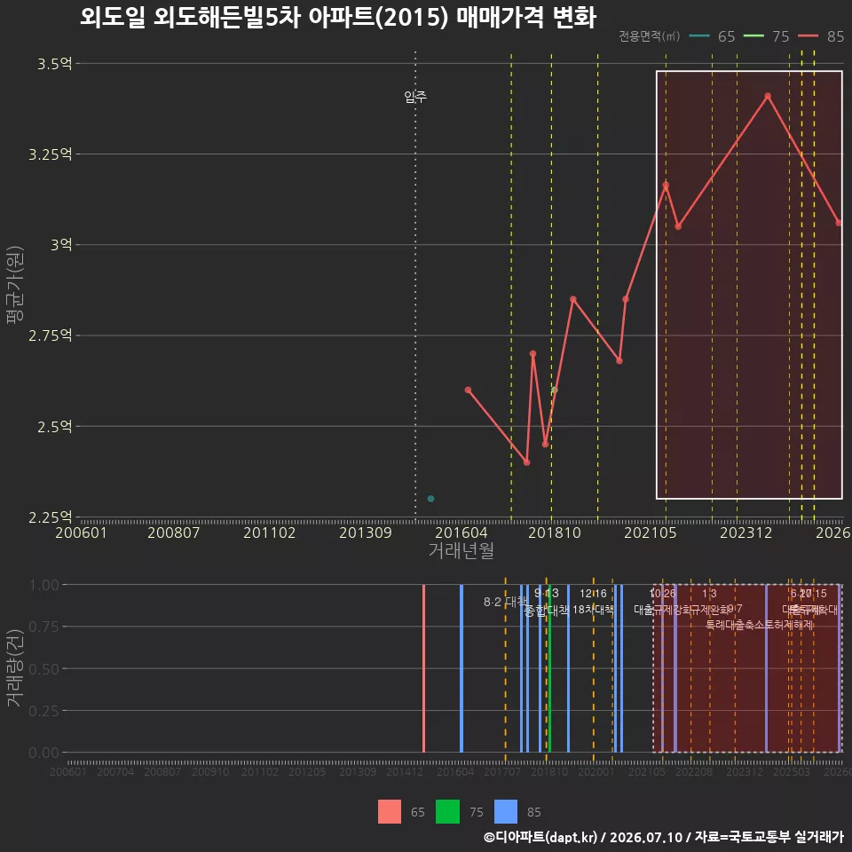 외도일 외도해든빌5차 아파트(2015) 매매가격 변화