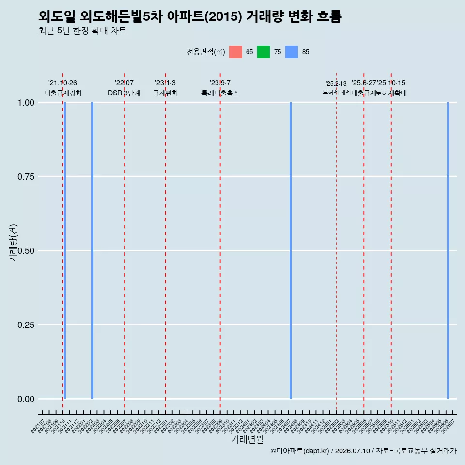 외도일 외도해든빌5차 아파트(2015) 거래량 변화 흐름