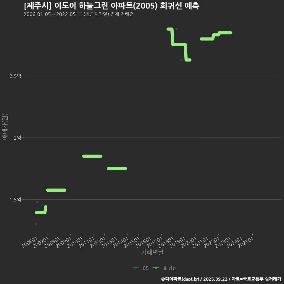 [제주시] 이도이 하늘그린 아파트(2005) 회귀선 예측