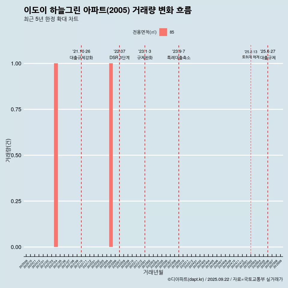 이도이 하늘그린 아파트(2005) 거래량 변화 흐름