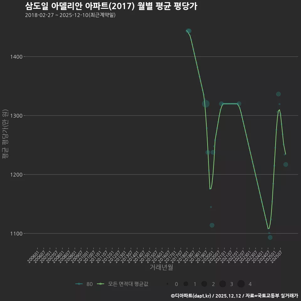 삼도일 아델리안 아파트(2017) 월별 평균 평당가