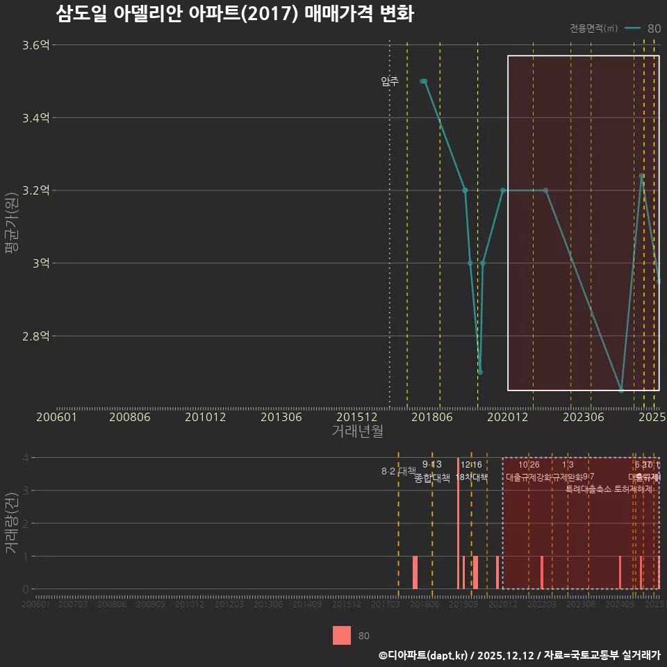삼도일 아델리안 아파트(2017) 매매가격 변화
