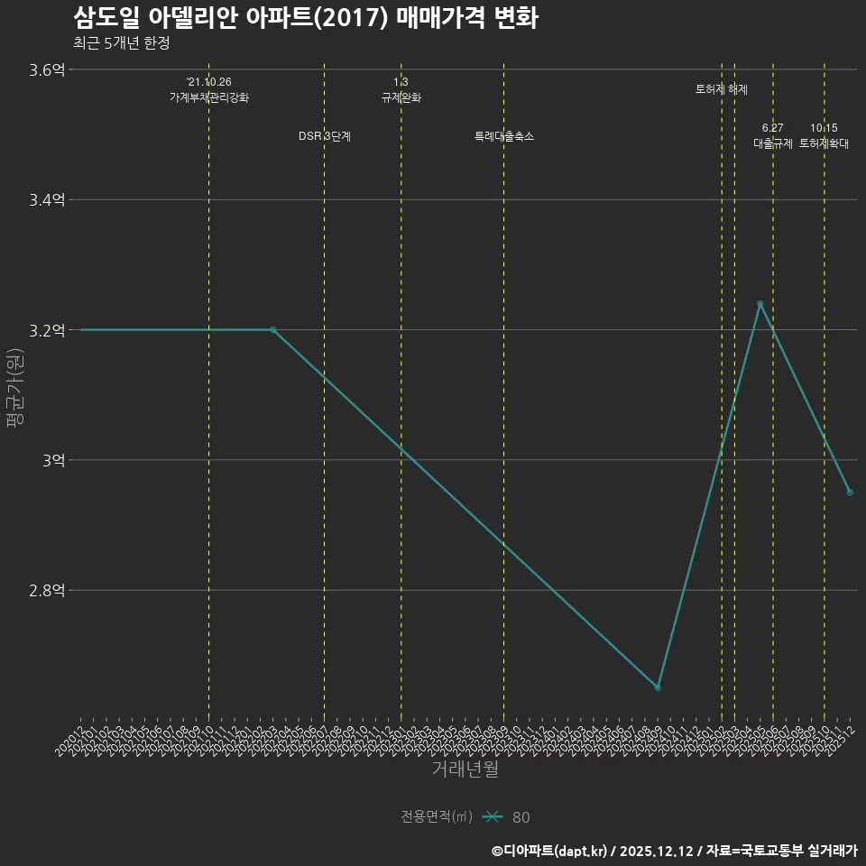 삼도일 아델리안 아파트(2017) 매매가격 변화