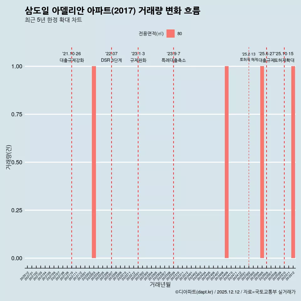 삼도일 아델리안 아파트(2017) 거래량 변화 흐름