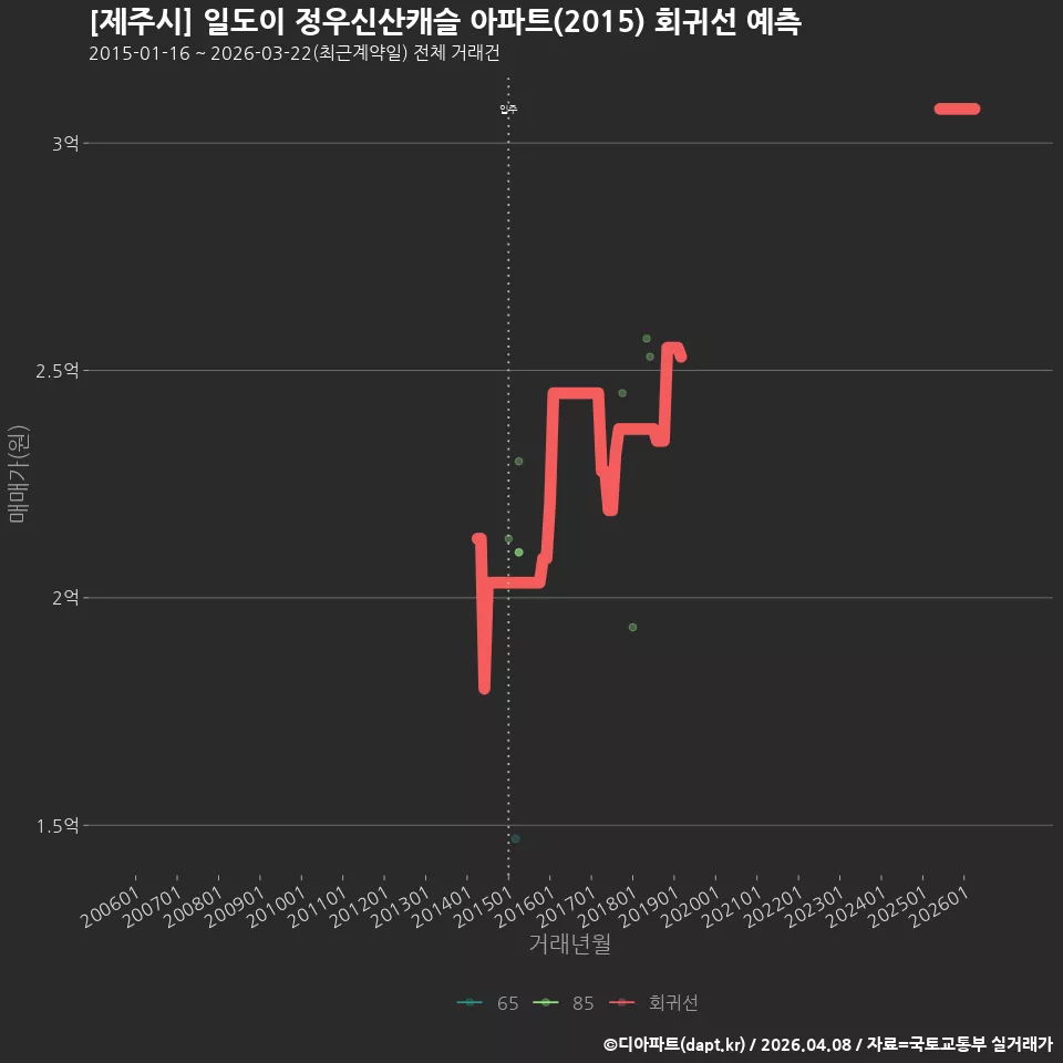 [제주시] 일도이 정우신산캐슬 아파트(2015) 회귀선 예측