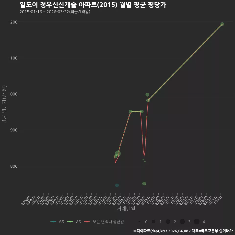 일도이 정우신산캐슬 아파트(2015) 월별 평균 평당가