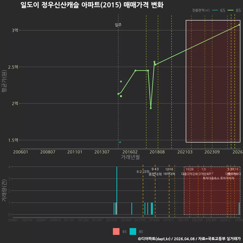 일도이 정우신산캐슬 아파트(2015) 매매가격 변화
