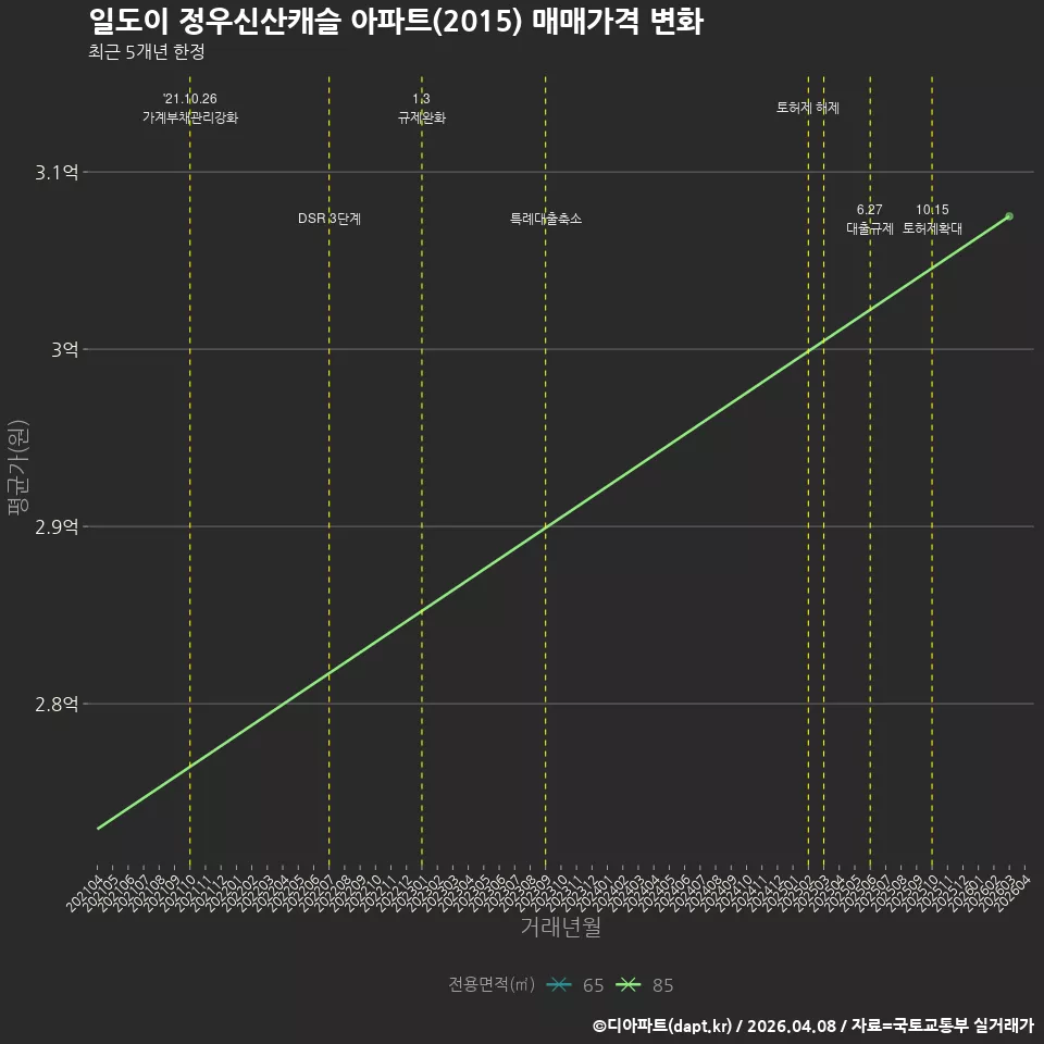 일도이 정우신산캐슬 아파트(2015) 매매가격 변화